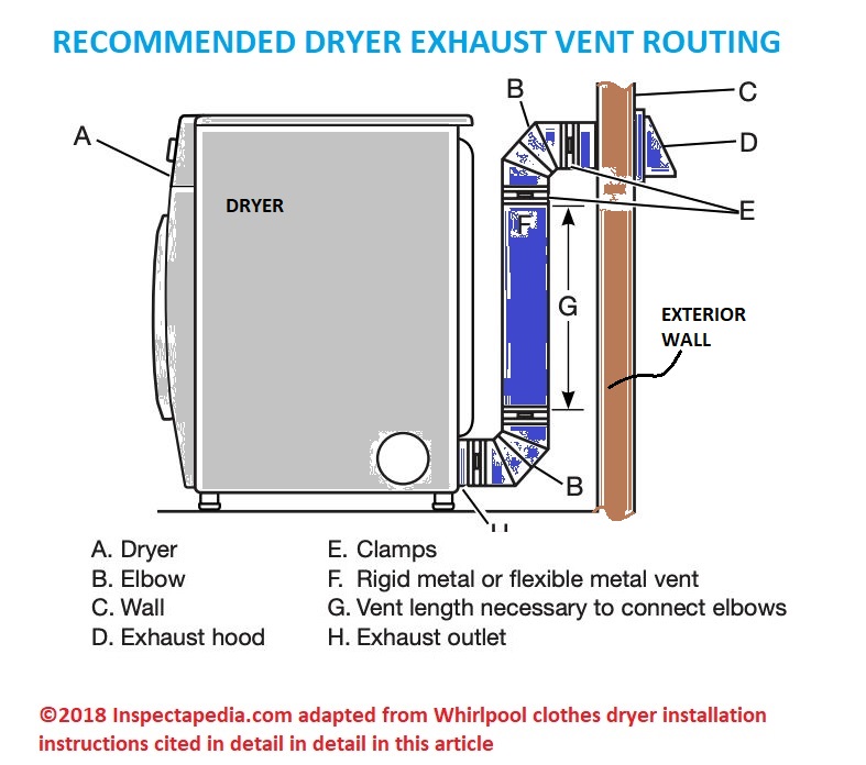 Dryer Vent Length Chart
