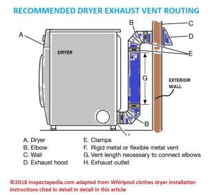 Recommended clothes dryer venting routing (C) Inspectapedia.com adapted from Whirlpool dryer installation instructions cited in detail in this article. 