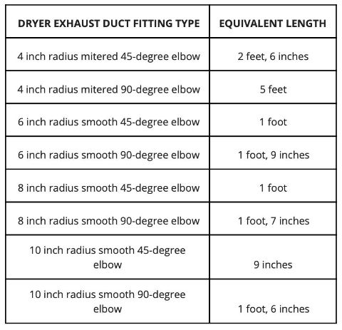 TABLE M1502.4.5.1 DRYER EXHAUST DUCT FITTING EQUIVALENT LENGTH