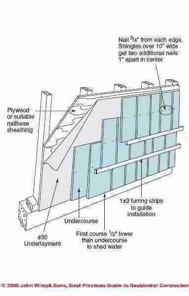 Figure 1-14 Sidewall Shake Shingle Installation (C) Wiley and Sons - S Bliss
