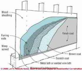 Figure 1-29: Three-Coat Stucco (C) Wiley and Sons, S Bliss