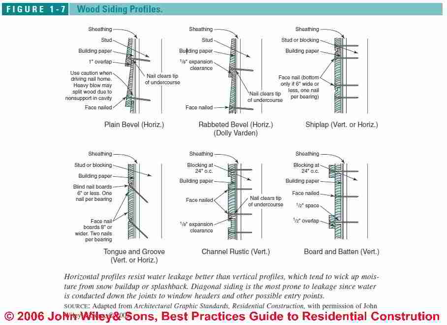 Siding перевод на русский. Board and Batten Siding diagram. Vertical profile Types. Horizontal, Vertical and profil. Vertical Board sheating.