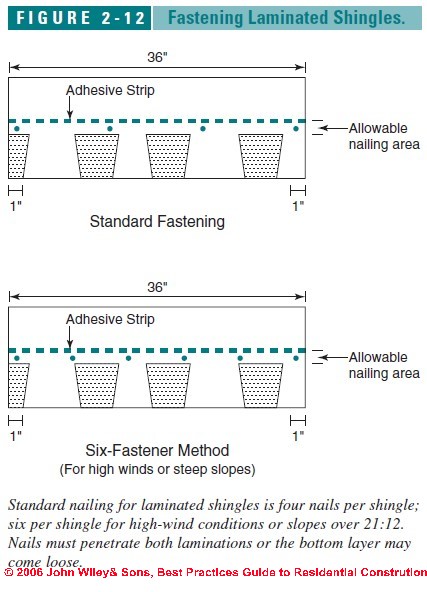 Underlayment Nailing Schedule Chart