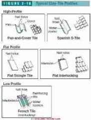 Figure 2-18: Clay roof tile styles (C) J Wiley, S Bliss