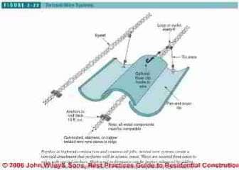 Figure 2-22: Twister wire to secure clay roof tiles (C) J Wiley, S Bliss