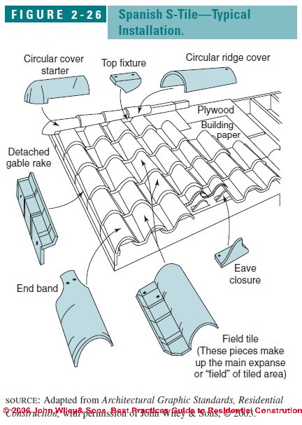 Clay Tile Roof Installation Details: Eaves, Ridge, Hip ... standing figure profile diagram 