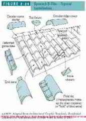 Figure 2-26: Clay tile roof flashings and fittings (C) J Wiley S Bliss