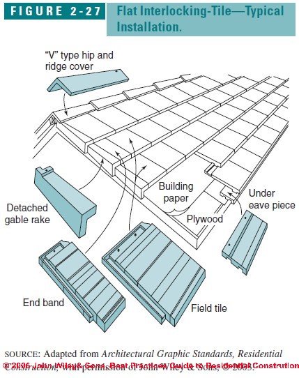 Concrete roof tiles business plan - Brickmaking