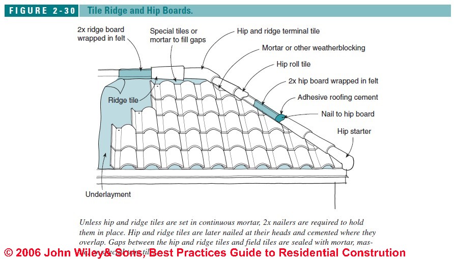 Clay Tile Roof Installation Details Eaves, Ridge, Hip, Rake Closure