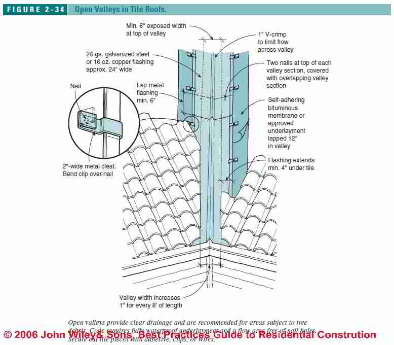 Roof Valley Flashing Details