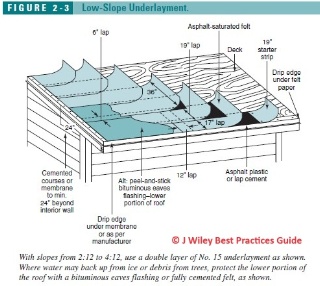 Low slope roof underlayment specifications (C) J Wiley