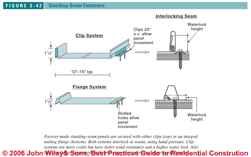 Standing Seam Metal Roof Clip System