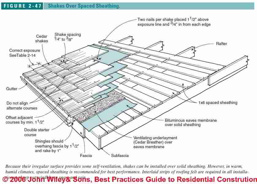 wood roof sheathing & underlayment requirements