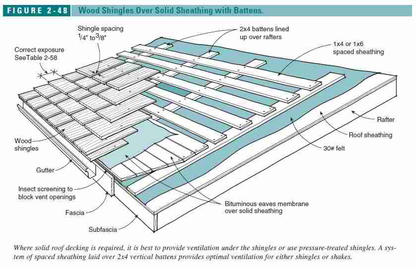 Wood Roof Sheathing Underlayment Requirements