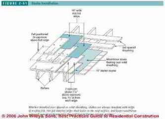 Wood Roof Sheathing &amp; Underlayment Requirements