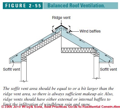 Roof Ventilation Design &amp; Specifications