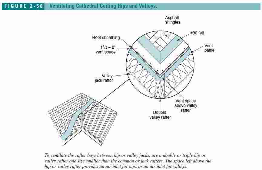 How To Install Attic Rafter Baffles Cardboard