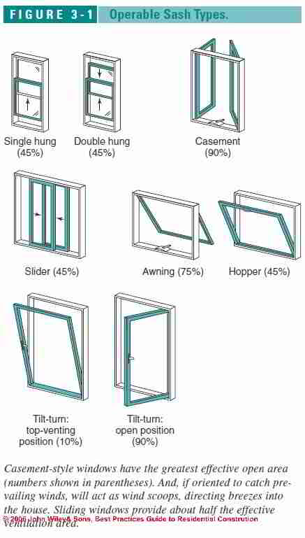 Windows & Doors, Best Installation Practices