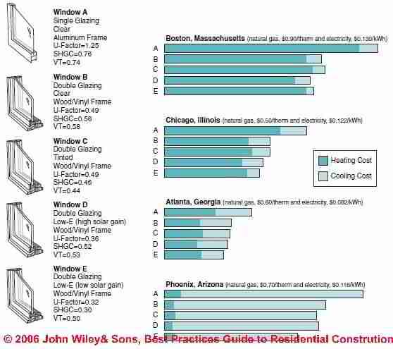 solar heat gain windows