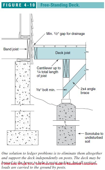 Sonotube Load Chart