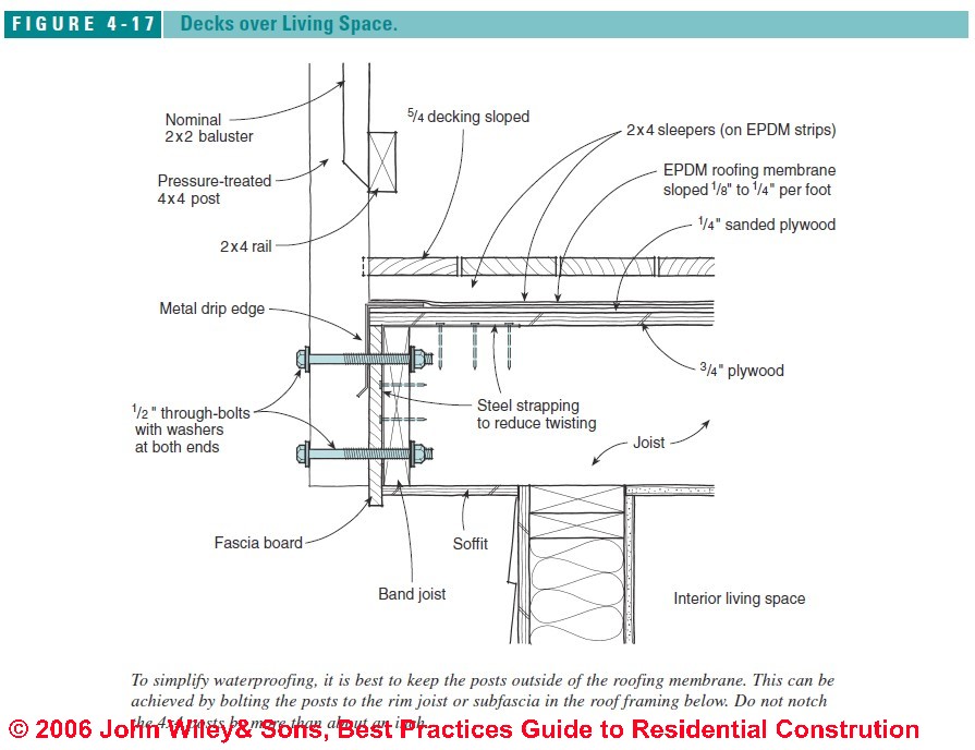 This detail. Roof Decking detail. Flat Roof over Concrete Slab Construction. Decks Joist Waterproofing. Flat Roof detail Cross Section.