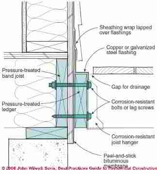 Wood Balcony Waterproofing Details Wall Flashing Roof Wall Flashing errors and causes of leaks