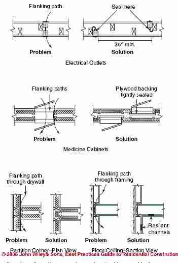 Types of flanking transmission paths in row housing.