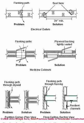 How to fix sound flanking and indirect sound leaks