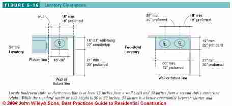 Figure 6-16:  Bathroom Design Specs: Lav Clearances (C) J Wiley S Bliss