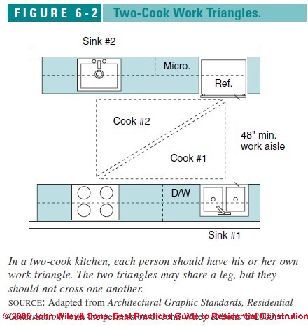 kitchen design guidelines