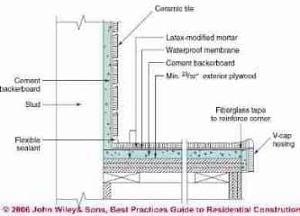 Floor-Framing Details for Tile Flooring