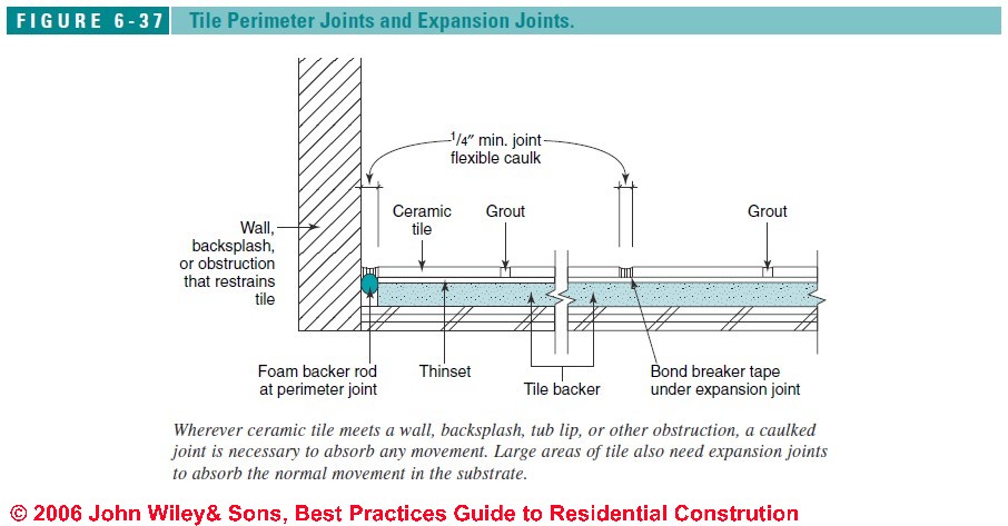 How to Install Tile over Concrete Slab Floors