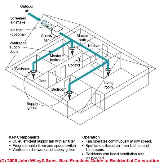 ductwork ventilation system