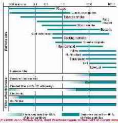 Table of particle size vs air filter effectiveness (C) J Wiley, Steven  Bliss