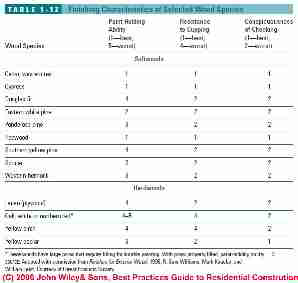 Table of wood finishing characteristics of different wood species (C) J Wiley, Steven Bliss