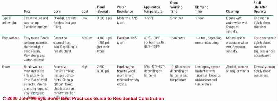 Exterior adhesives and glues (C) Wiley and Sons, S Bliss