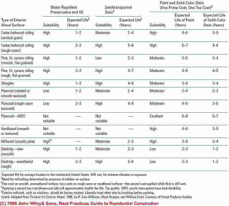 Table of paint or stain life on different surfaces (C) J Wiley, Steven Bliss