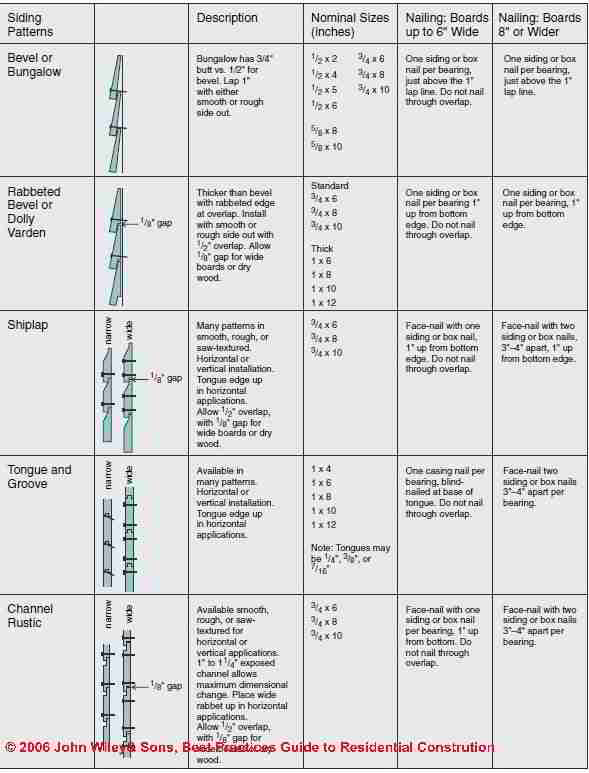 Table of nailing recommendations for wood siding (C) Wiley and Sons - S Bliss