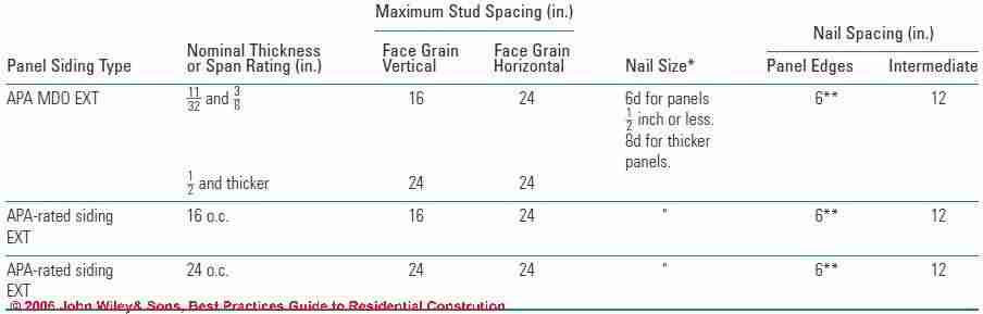 Table 1-4: Nailing Schedule for Plywood Siding (C) Wiley and Sons - S Bliss