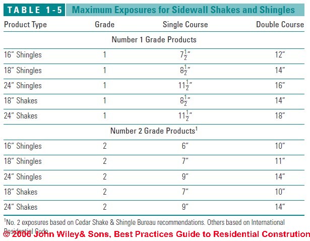 Cedar Shake Exposure Chart