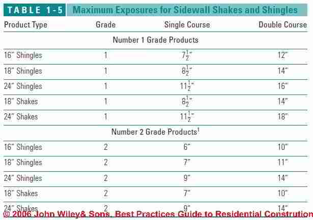 Tabell 1-5: Exponeringar för träspån och shingles på väggar (C) Wiley and Sons - S Bliss