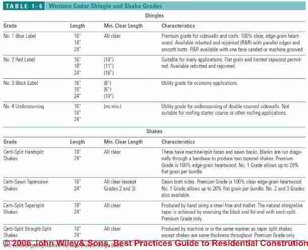 Table 1-6: Western Cedar Shingle & Shake Grades (C) J Wiley, S Bliss