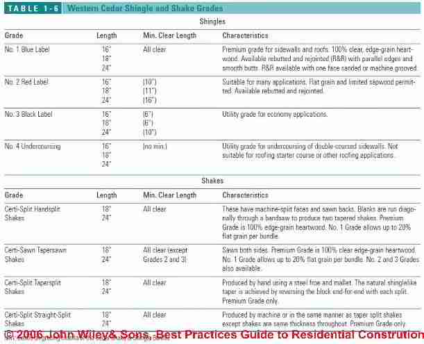 Table 1-6: Western Cedar Shingle and Shake Grades (C) Wiley and Sons - S Bliss