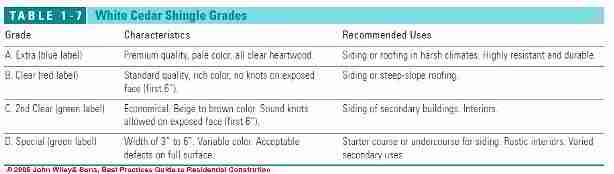 Table 1-7: White Cedar Shingle Grades (C) Wiley and Sons - S Bliss