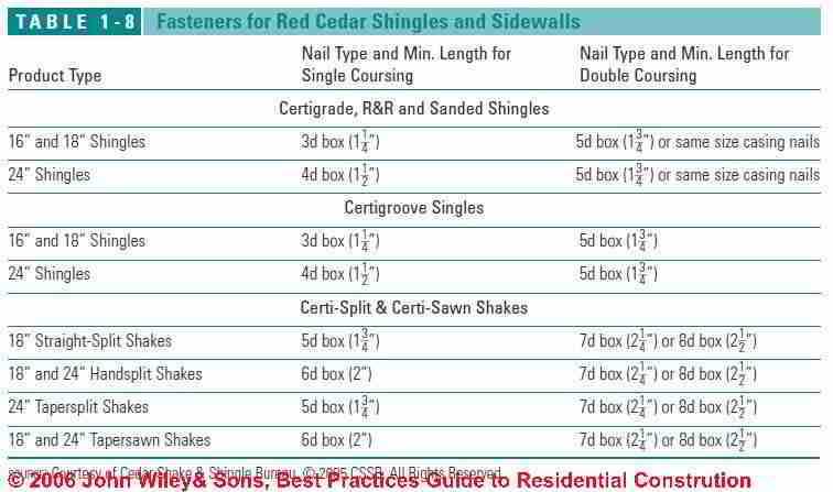 Tabela 1-8: Fixadores para telhas de cedro vermelho e Sidewalls (C) Wiley and Sons - S Bliss