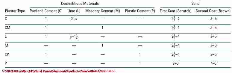 Table 1-9: Stucco Base Coat Mixes (C) Wiley and Sons, S Bliss