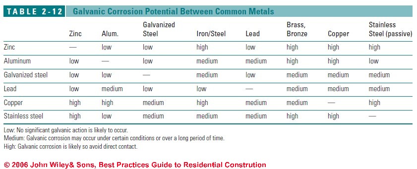 Dissimilar Metals Compatibility Chart