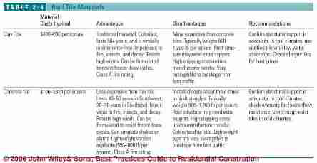 Table 2-4: roof tile materials: clay and concrete (C) J Wiley, S Bliss