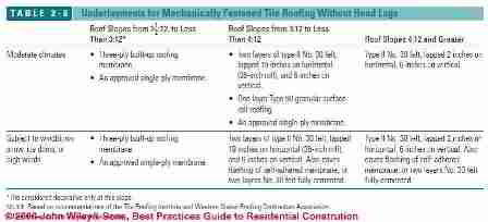 Table 2-6 Clay Tile Roof Underlayment Recommendations (C) J Wiley S Bliss