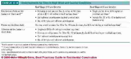 Table 2-6 Clay Tile Roof Underlayment Recommendations (C) J Wiley S Bliss